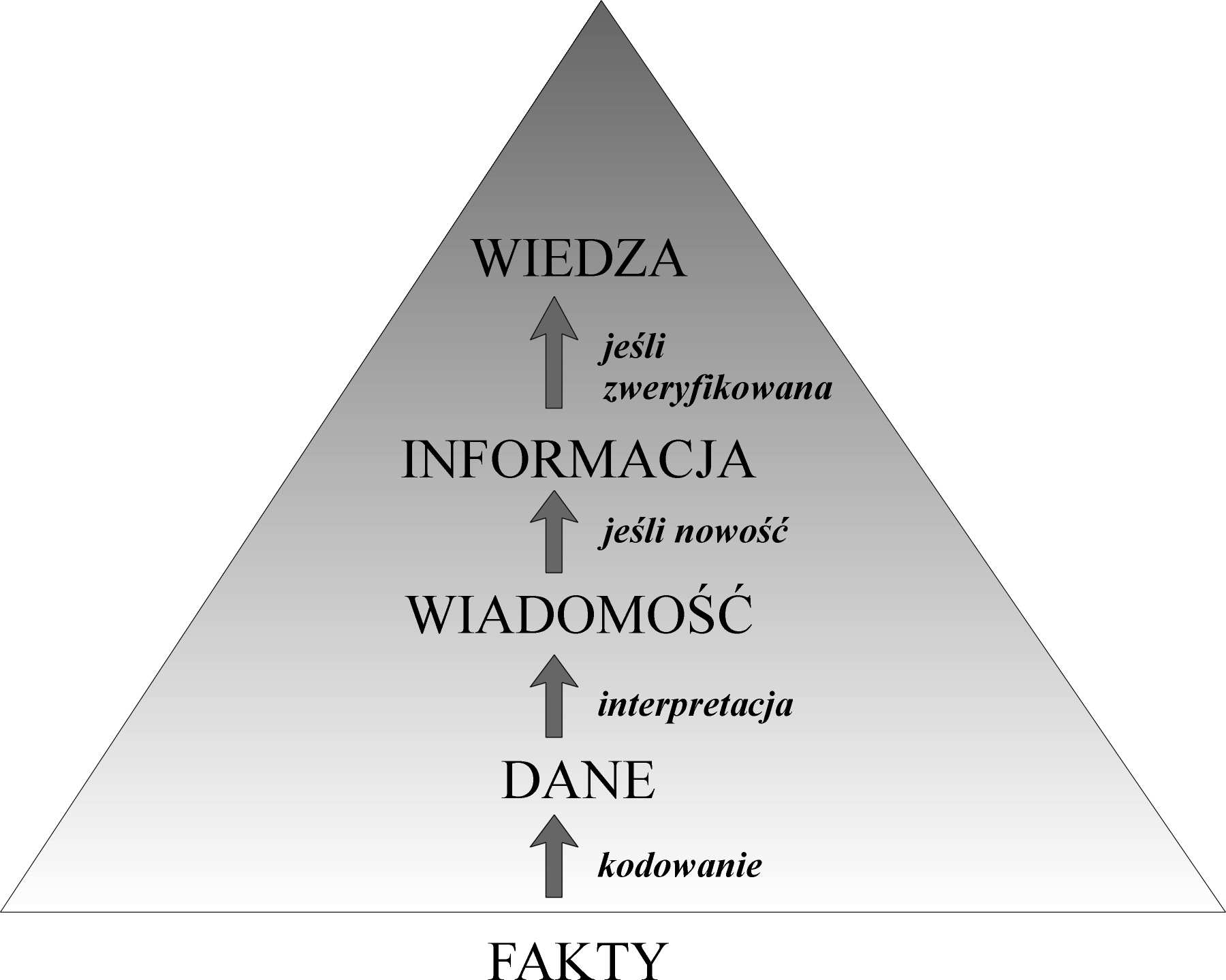 Rys. 5. Kształtowanie się wiedzy Źródło: (opracowanie własne) Istniejąca wiedza odbiorcy decyduje o interpretacji i zrozumieniu danych, a także o istotności informacji.