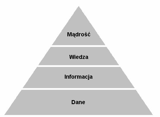 Rys. 2 Hierarchia DIKW. Źródło: opracowanie własne. Ciekawą analizę źródeł koncepcji hierarchii DIKW w literaturze przedstawił Sharma (2005).
