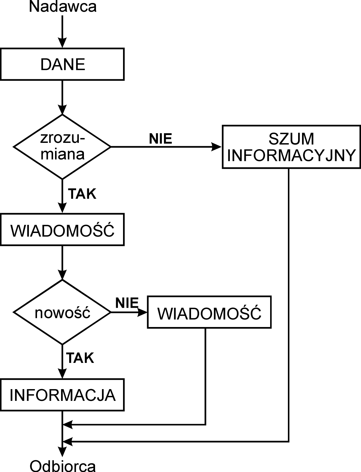 Rys. 3 Dane, wiadomości, informacje.