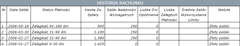 6 23 34 35 36 37 38 39 34 23 34 5 36 37 38 39 35 Historia rachunku w Raporcie PLUS lub PLUS z Informacją o Ocenie Punktowej jest przekazywana dla kolejnych miesięcy dla każdego z rachunków.