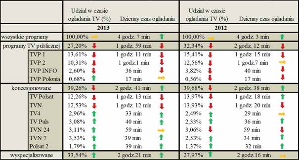Dzienny czas oglądania programów telewizyjnych (druga kolumna w tabeli nr 8) zwiększył się o 4 min w porównaniu z ubiegłym rokiem.
