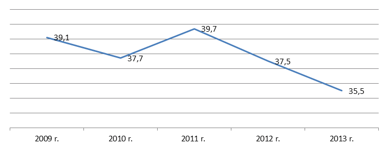Wykres nr 54. Liczba widzów w polskich kinach w latach 2009-2013 (w mln) Źródło: Opracowanie Biura KRRiT na podstawie raportu Tomo Group, Badanie rynku audiowizualnego.