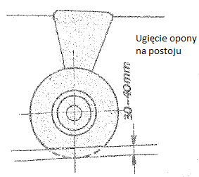 Podwozie czy jest właściwe ciśnienie w dętkach. Ciśnienie winno być 2,5 ±0,5 atm.