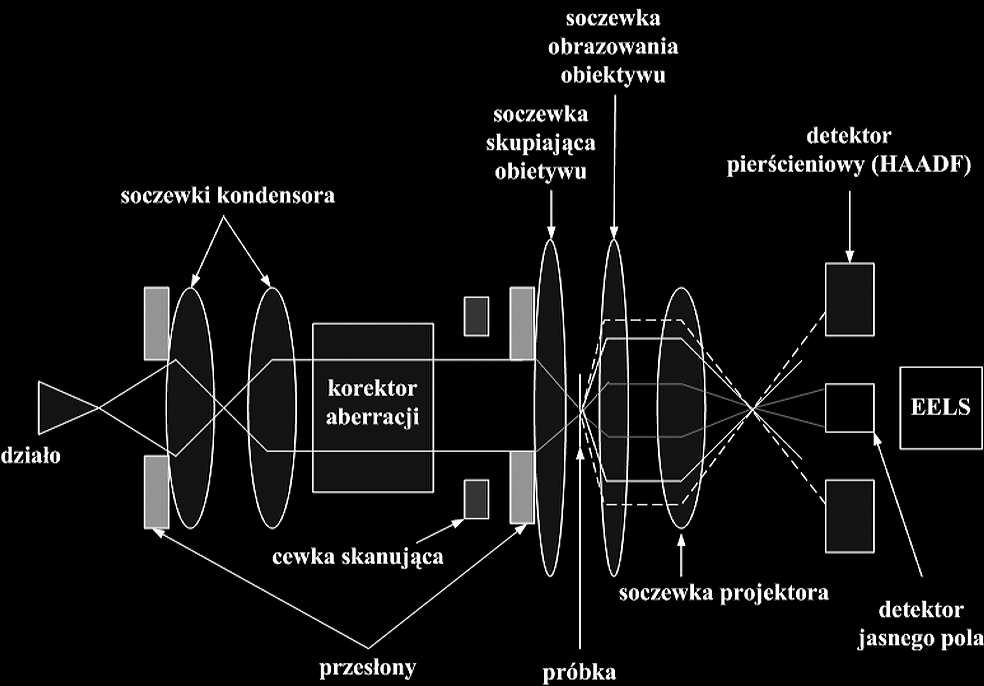 Grzegorz SŁOWIK Zaletą tego trybu obrazu jest zatem możliwość wizualnego odróżnienia chemicznie różnych zespołów atomów.