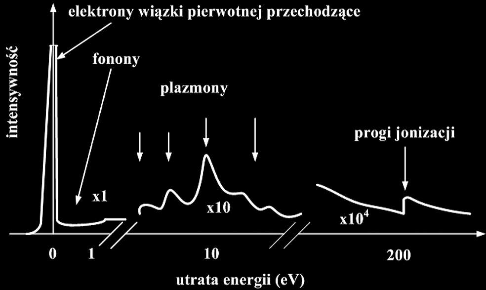 Grzegorz SŁOWIK Rys. 13. Ogólne widmo EELS(z uwzględnieniem: wiązki pierotnej, fononów, plazmonów i progów jonizacji)[13]. Rys. 14.