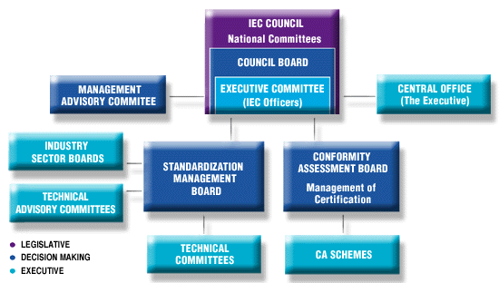 Normy IEC oferują przemysłowi i użytkownikom ramy gospodarcze, wyższą jakość produktów i usług, większą zdolność współpracy (interoperacyjność) poszczególnych elementów, lepszą wydajność produkcji i