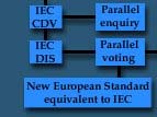 Równoległe głosowanie CENELEC / IEC nad projektami norm międzynarodowych Skróty: CDV = Committee Draft with Vote Projekt Komitetu z Głosowaniem DIS = Draft International Standard Projekt Normy