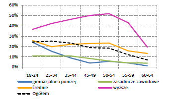 Uczestnictwo w kursach i szkoleniach wśród ludności w wieku 25-64 lata, ze