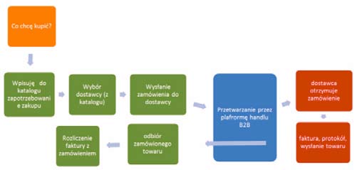 Firma uzyskuje dostęp do systemu e-procurement poprzez podpisanie umowy z operatorem takiego rozwiązania.