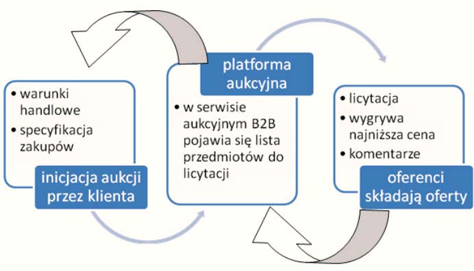 Rys. 3.2: Schemat aukcji internetowej B2B 3.1.1. Rodzaje aukcji Istnieje wiele rodzajów aukcji, dlatego też aukcyjno-przetargowe systemy B2B mają zaprogramowane różne typy mechanizmów aukcyjnych (m.