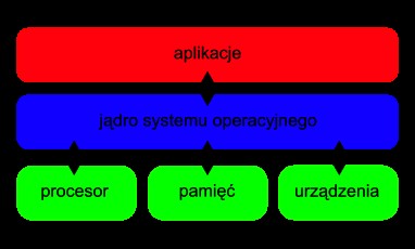 Budowa jądra systemu jądro monolityczne - często stosowane w systemach typu Unix.