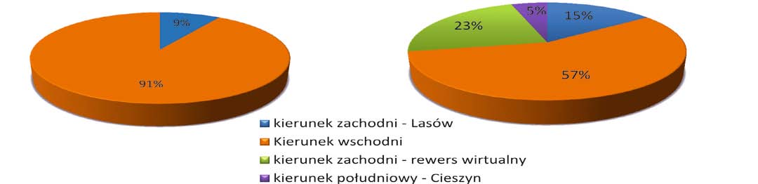 ROZWÓJ RYNKU GAZU Projekty dywersyfikacyjne zrealizowane i w trakcie budowy Terminal LNG trwają prace budowlane. Planowane oddanie do użytkowania 2014 r. (możliwości techn.