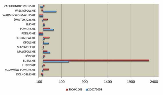 Wykres 5. Nakłady zewnętrzne na B+R/PKB (w procentach) przyrost w 2007 r. w porównaniu z 2003 r. oraz w 2006 r. w porównaniu z 2003 r. (w procentach) Źródło: obliczenia własne na podstawie Banku Danych Lokalnych, www.