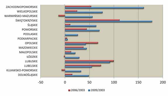 , oraz opracowań GUS Nauka i Technika za lata 2003 2009 Wykres 10. Jednostki badawczo-rozwojowe (obecnie: instytuty badawcze) w sektorze przedsiębiorstw na 100 tys.