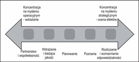 102 Wojciech Jarczewski 6.2. Funkcje raportów z monitoringu i badań ewaluacyjnych Prowadzone w ramach rewitalizacji badania ewaluacyjne oraz raporty z monitorowania mają zasadniczo do spełnienia dwie