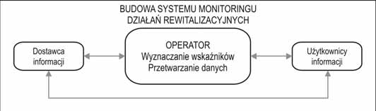 106 Wojciech Jarczewski gromadzenie danych; w ramach czego zbierane będą informacje ilościowe i jakościowe (obiektywne dowody), przedstawiające postępy w procesie rewitalizacji przechowywanie