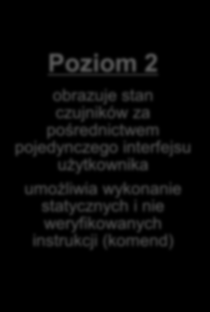 Różne generacje systemów PSIM - Technologia Poziom 1 obrazuje stan czujników za pośrednictwem pojedynczego interfejsu użytkownika Poziom