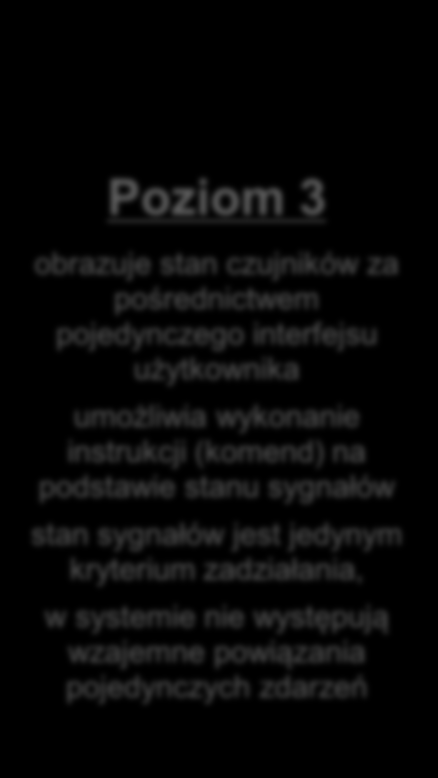 instrukcji (komend) Poziom 3 obrazuje stan czujników za pośrednictwem pojedynczego interfejsu użytkownika umożliwia wykonanie instrukcji