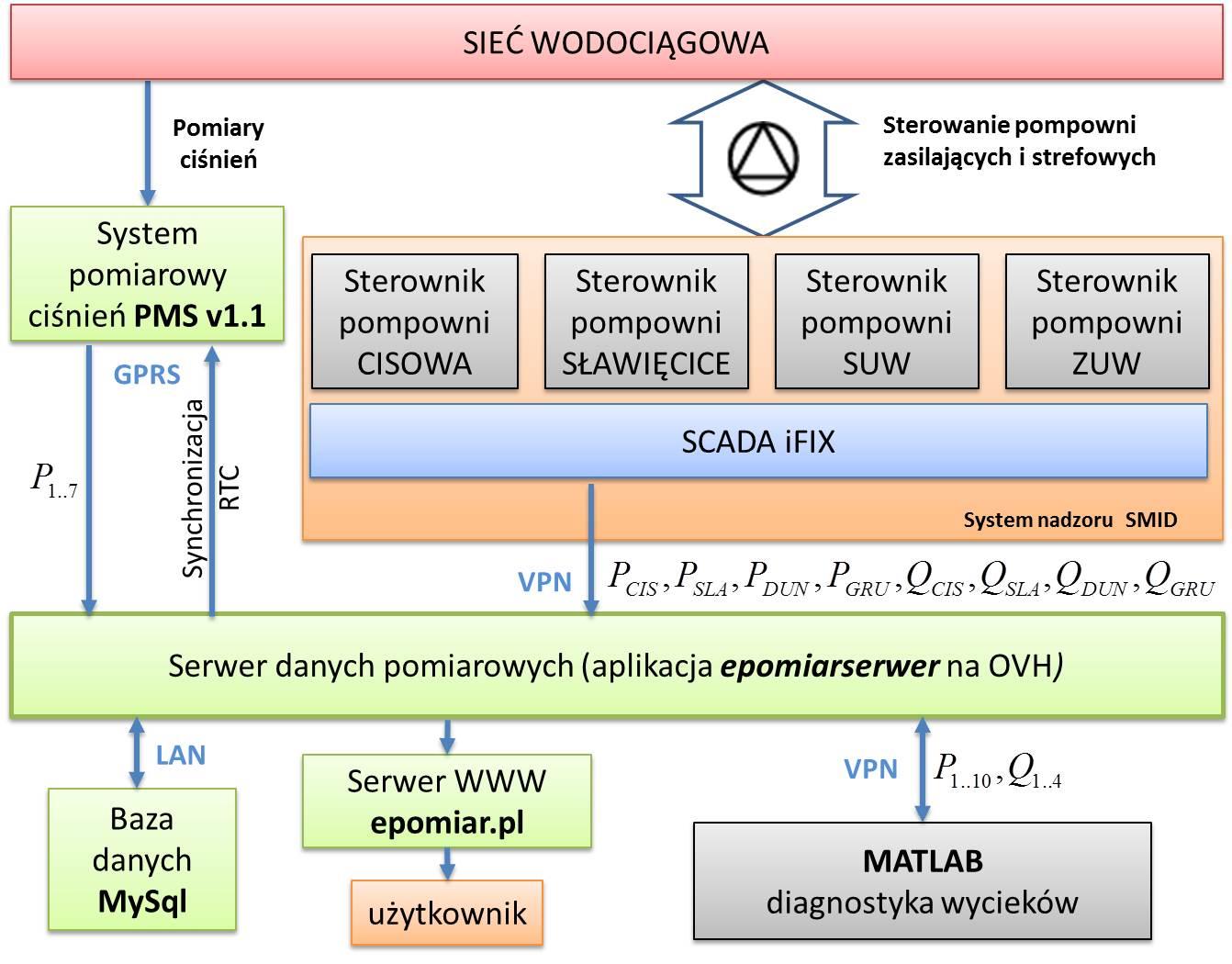 3. Sieć wodociągowa miasa Kędzierzyn-Koźle (SWKK) oraz sysem monioringu i awizycji danych Rys. 3.4.