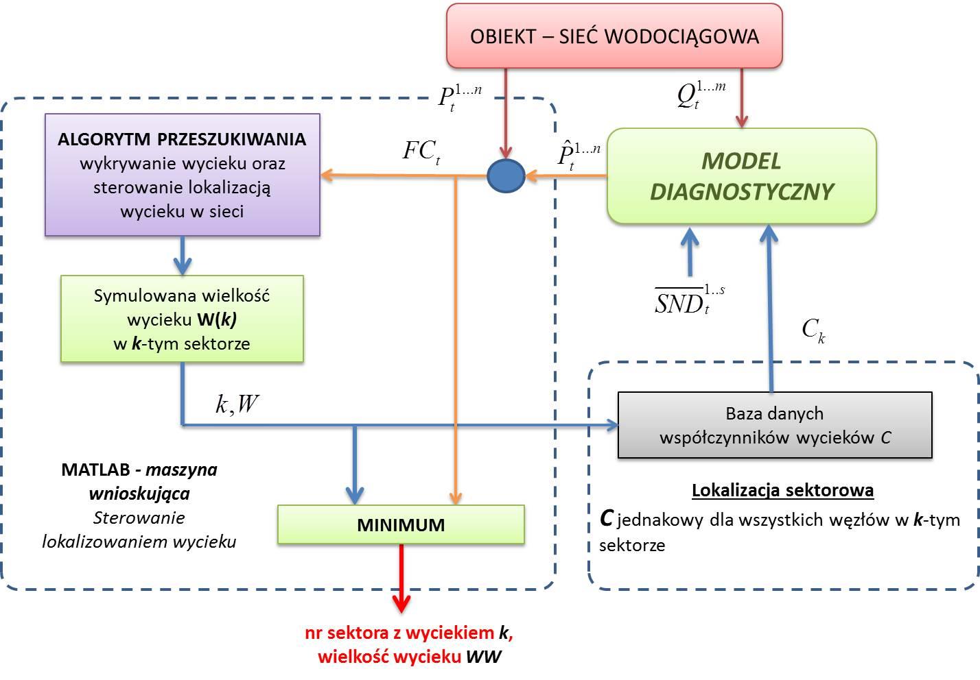 6. Sysem esperowy do diagnosyi wycieów SWKK w czasie rzeczywisym błędem. Z ego powodu opracowano algorym loalizacji wycieu, óry daje znacznie lepsze (praycznie 100%-owe) rezulay loalizacji wycieów.