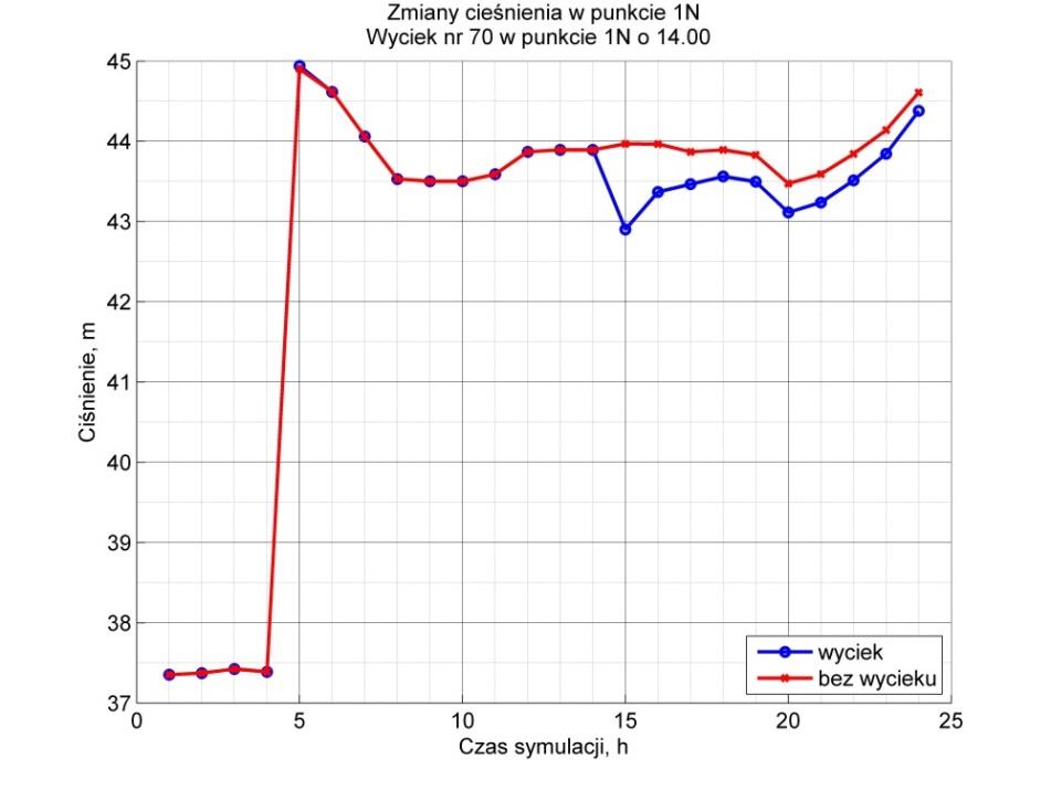 6. Sysem esperowy do diagnosyi wycieów SWKK w czasie rzeczywisym symulacyjny sieci SWKK salibrowany OFF-LINE na podsawie danych hisorycznych.