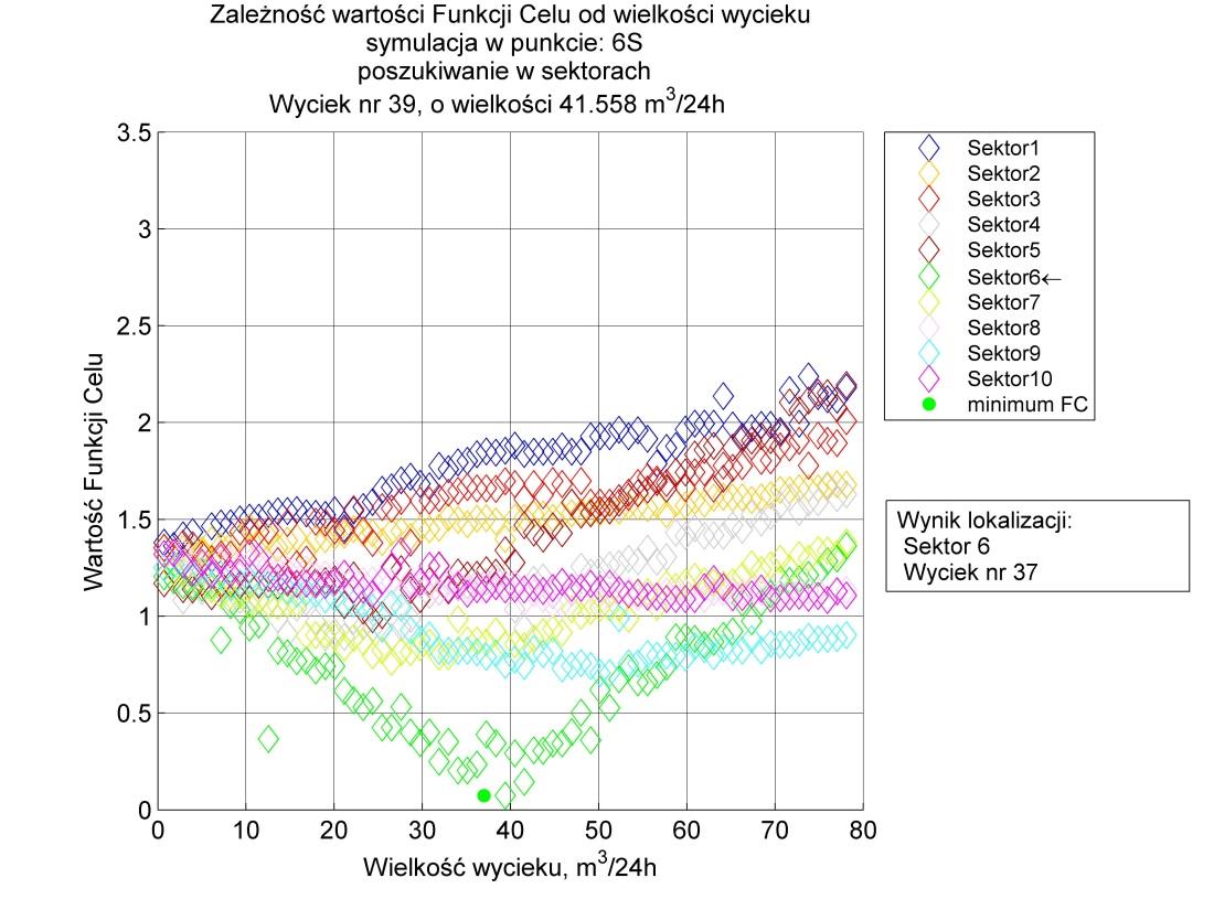 6. Sysem esperowy do diagnosyi wycieów SWKK w czasie rzeczywisym różnej warości dla poszczególnych seorów sieci. Wycie wysąpił w seorze nr 6 (węzeł S), oznaczonym na rysunu olorem zielonym.