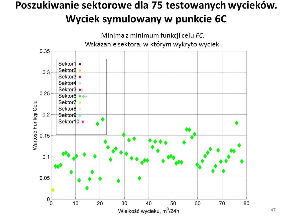 6. Sysem esperowy do diagnosyi wycieów SWKK w czasie rzeczywisym Rys. 6.4.