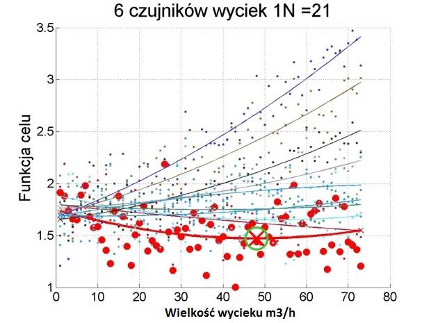 6. Sysem esperowy do diagnosyi wycieów SWKK w czasie rzeczywisym Tabela 6.2.