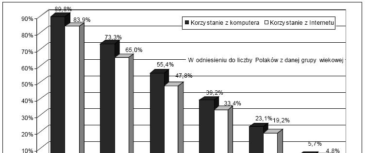 Odsetek osób korzystających regularnie z komputera lub