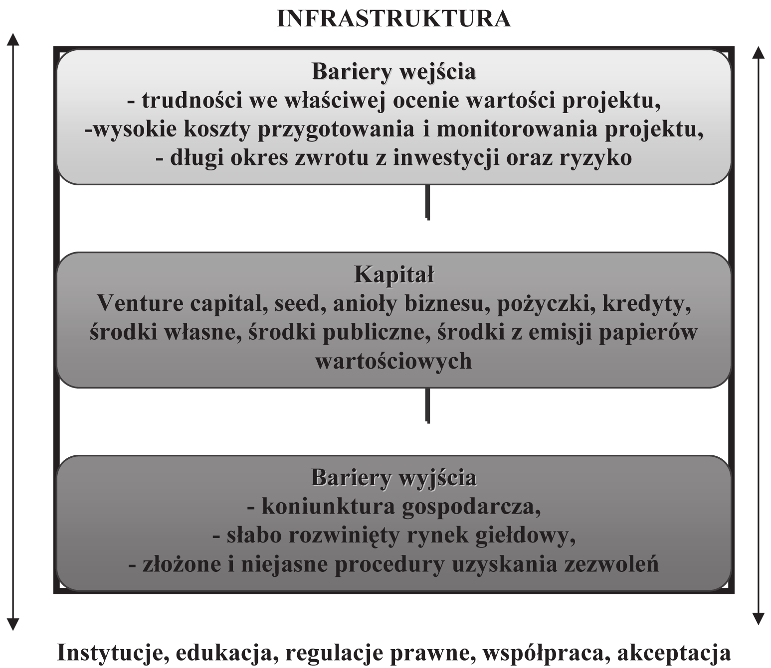 Rysunek 1. Bariery determinujące podaż kapitału Źródło: Opracowanie własne na podstawie [Pełka 2007, s. 4-5, Głodek, Gołębiowski 2006, s. 10-11, www.pi.gov.pl].