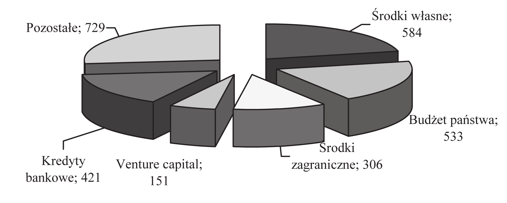 na Gospodarka 2007-2013 Priorytet 3 i 4 (kapitał dla innowacji i inwestycje w innowacyjne przedsięwzięcia) zostały zagwarantowane środki publiczne na wzrost innowacyjności przedsiębiorstw na okres 6