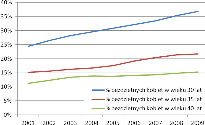 W przypadku kobiet 40 letnich można przyjąć iż potencjał prokreacyjny jest na tak niskim poziome, że większość z nich pozostanie bezdzietna.