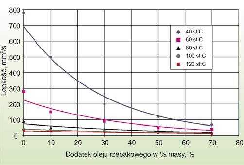 Wzrost udziału oleju rzepakowego w mieszankach z mazutem obniża lepkość kinematyczną mieszanki (rys. 6).