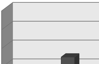 Rysunek 5 prezentuje rozkład ocen z praktyk w odniesieniu do ich czasu trwania.