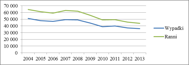 2.6. Bezpieczeństwo Ruchu Drogowego Ostatnie lata przyniosły znaczącą poprawę bezpieczeństwa ruchu drogowego w Polsce. Od 2004 r. (z wyjątkiem 2006 r.