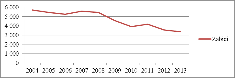 Co ósma śmiertelna ofiara wypadku drogowego była mieszkańcem Polski. W 2013 r. sytuacja nie uległa znaczącej poprawie. Tymczasem w 2004 r.