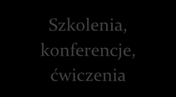 Wymiana informacji prowadzona będzie wielotorowo, przez: działające całodobowo centra zarządzania kryzysowego oraz służby dyżurne, w ramach stworzonego systemu szybkiego powiadamiania i alarmowania o