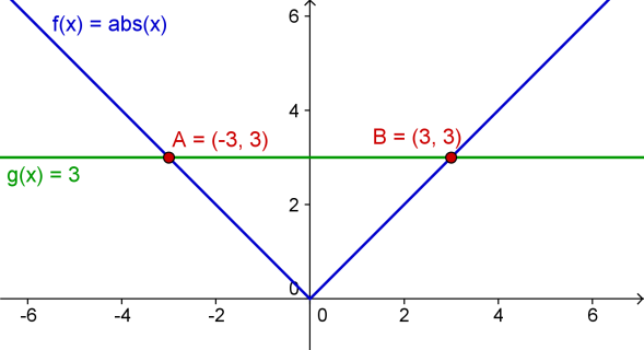 Biblioteka funkcji wizualizacja wartości bezwzględnnej Oprócz funkcji wielomianowych GeoGebra udostępnia wiele innych typów funkcji (np.