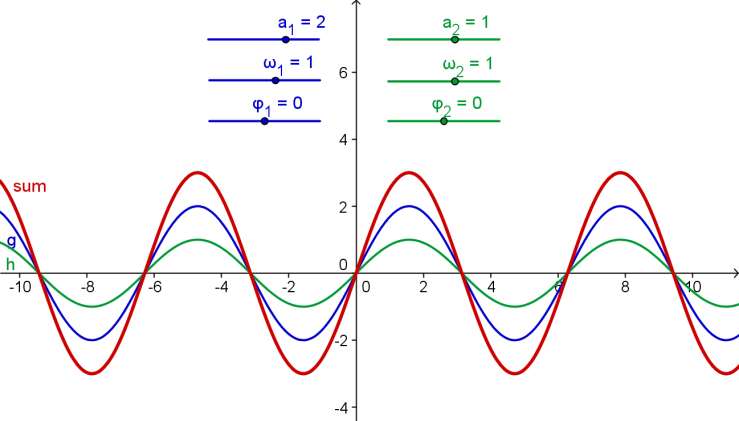 Powrót do szkoły (a) Zbadaj wpływ parametrów na wykres funkcji sinusoidalnej zmieniając wartości na suwakach. (b) Dla jakich wartości a 2, ω 2, i φ 2 suma będzie miała największą amplitudę?
