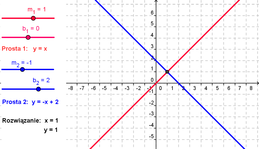 Interpretacja geometryczna układu równań liniowych