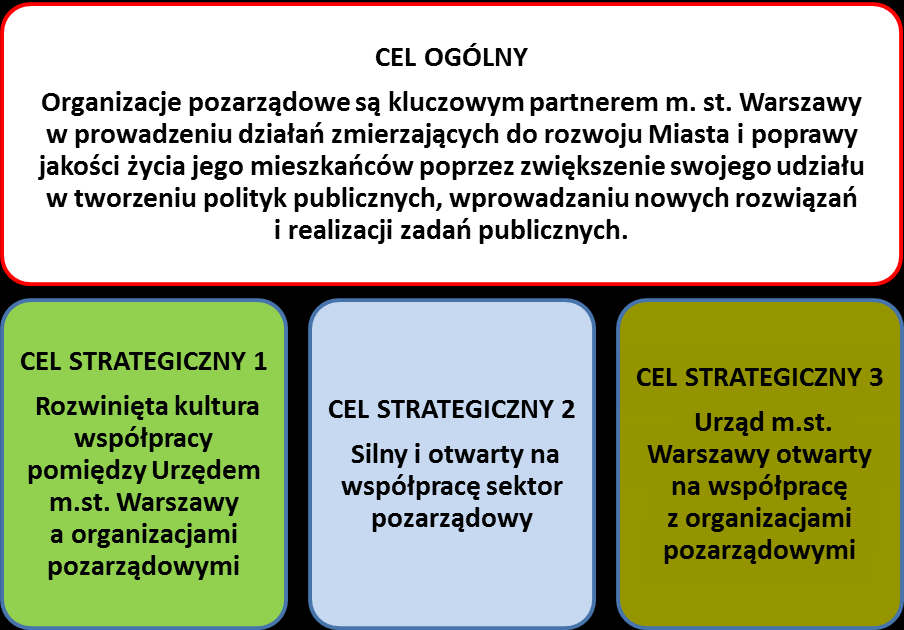 Cele Programu Przyjęte założenia oraz analiza dotychczasowego stanu współpracy organizacji pozarządowych i m.st. Warszawy skłoniła nas do sformułowania następujących celów. Cele szczegółowe 1.