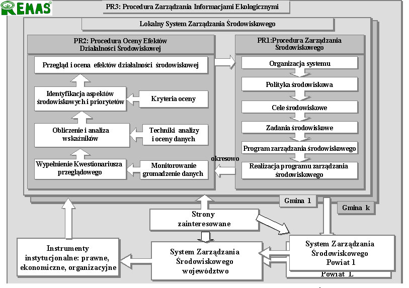 Rysunek 8-3 Schemat Procedury Zarządzania PR.1 Źródło: W.A.