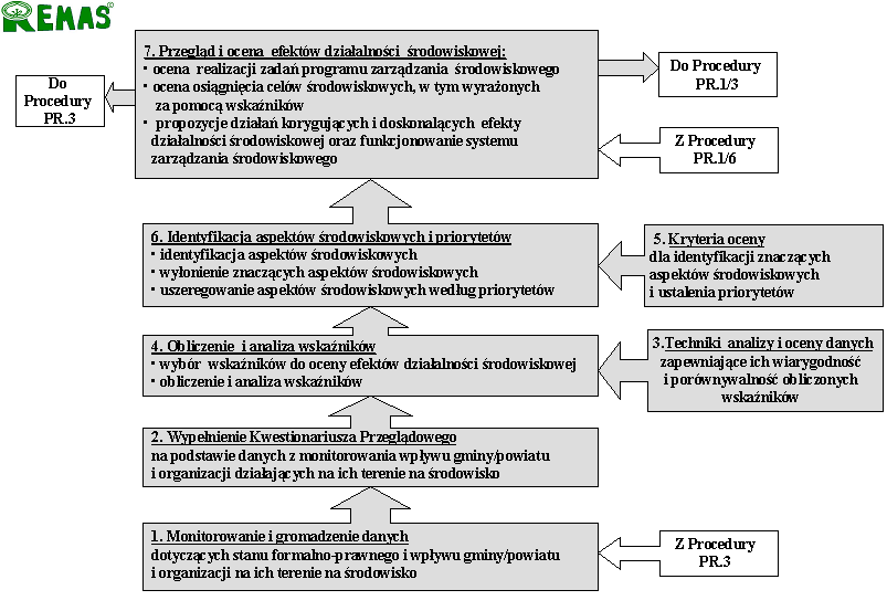 Rysunek 8-5 Elementy procedury Zarządzania Informacjami Ekologicznymi PR.3. Źródło: W.A.