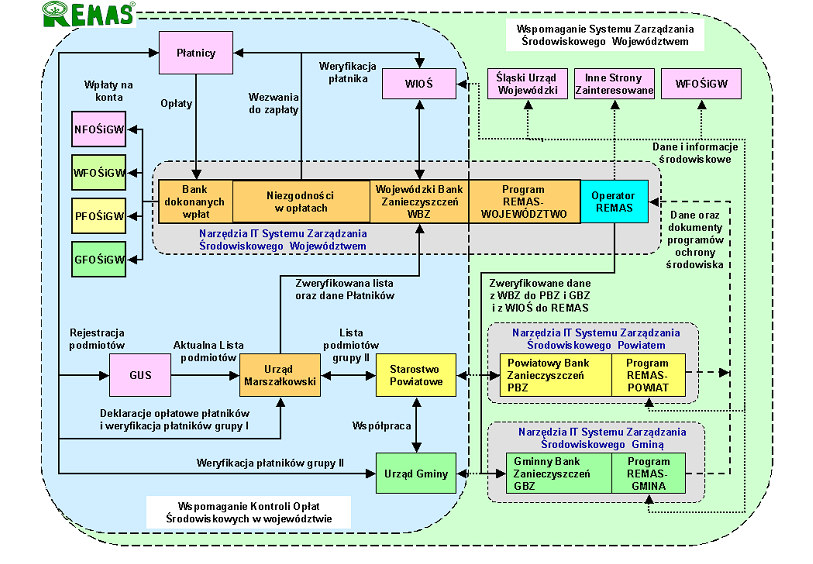 8.3. Narzędzia informatyczne dla zarządzania środowiskowego Wdrożenie i funkcjonowanie REMAS wspomagają odpowiednio: Powiatowy Bank Zanieczyszczeń Środowiska SOZAT w zakresie systemu kontroli i