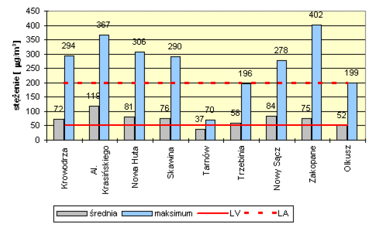 Wykres 4-7 Stężenia 24-godzinne pyłu zawieszonego PM10 w lutym 2008 roku (pomiar automatyczny) Źródło: Informacja o