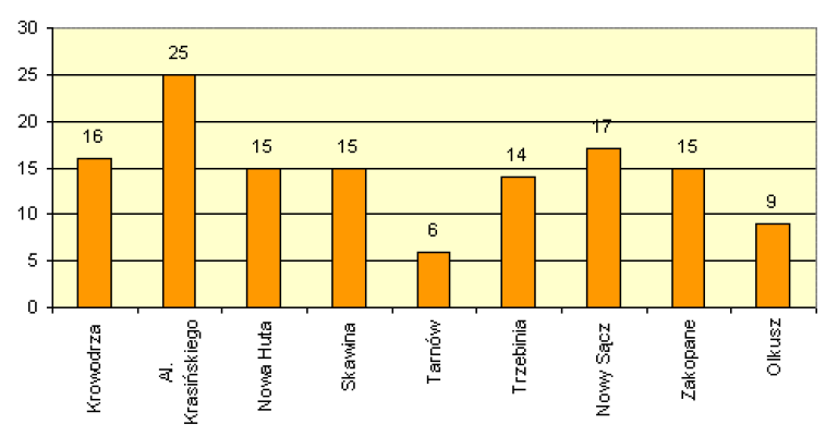 przekraczania poziomu dopuszczalnego stężeń pyłu zawieszonego PM10 w grudniu 2008 roku (pomiar automatyczny) Źródło: