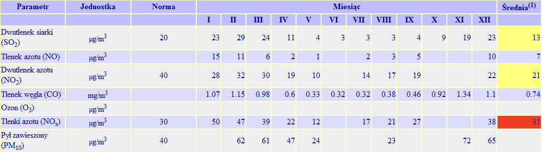 Tabela 4-10 Średniomiesięczne wyniki pomiarów 1 zanieczyszczeń powietrza na stacji pomiarowej w Mieście Zakopane w 2005