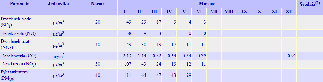 2006 roku Tabela 4-12 Średniomiesięczne wyniki pomiarów zanieczyszczeń powietrza na stacji pomiarowej w Mieście Zakopane