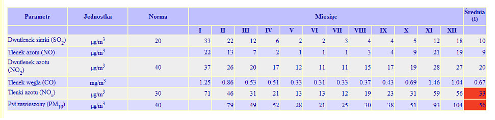 Tabela 4-14 Średniomiesięczne wyniki pomiarów zanieczyszczeń powietrza na stacji pomiarowej w Mieście Zakopane w 2009 roku Zestawienie danych co do zanieczyszczeń powietrza dla miesięcy w sezonie