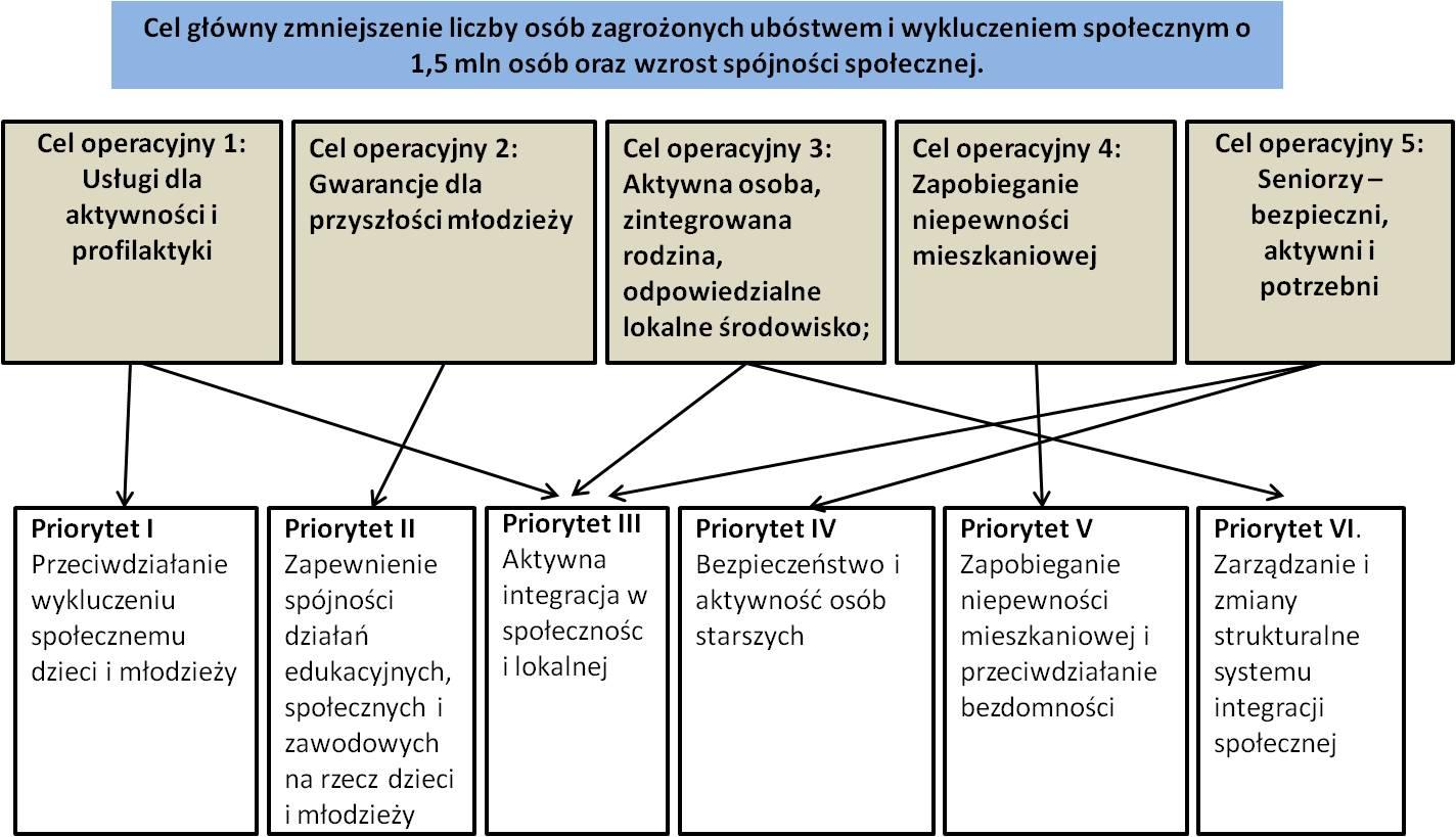 Poszczególnym celom zostały przypisane priorytety i działania stanowiące określone kierunki interwencji publicznej, które stanowią rozdział III Programu.